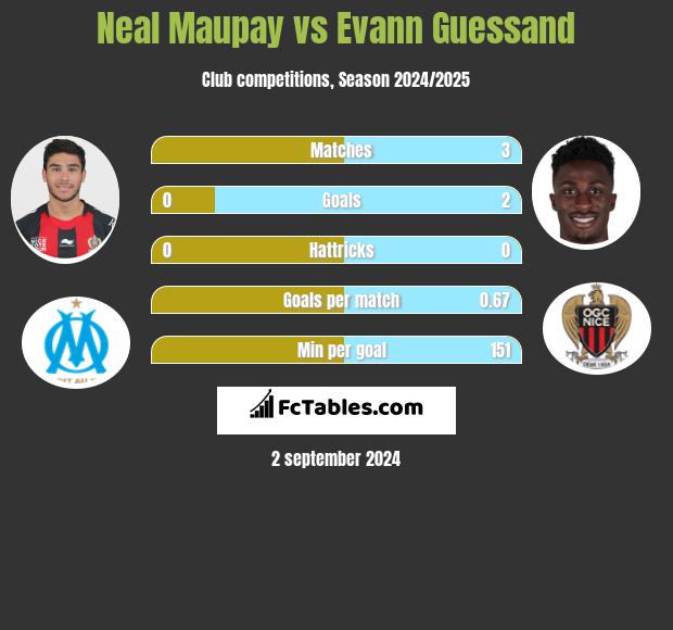 Neal Maupay vs Evann Guessand h2h player stats