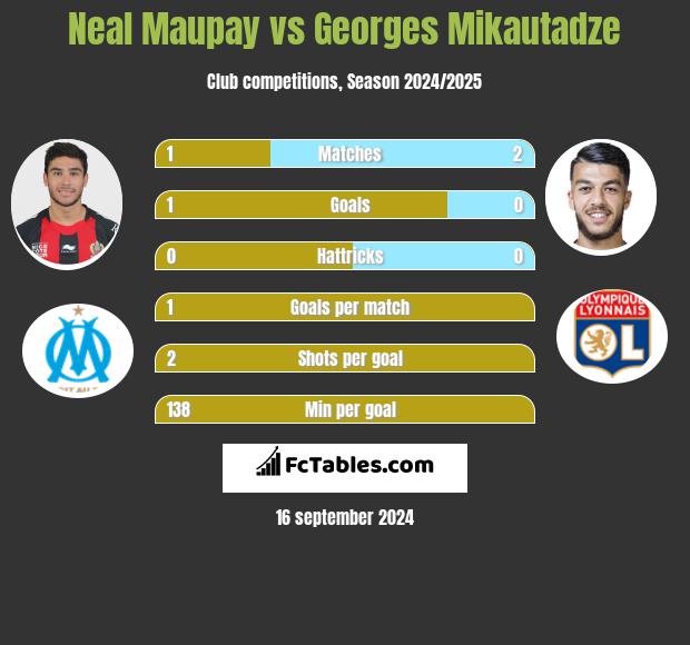 Neal Maupay vs Georges Mikautadze h2h player stats