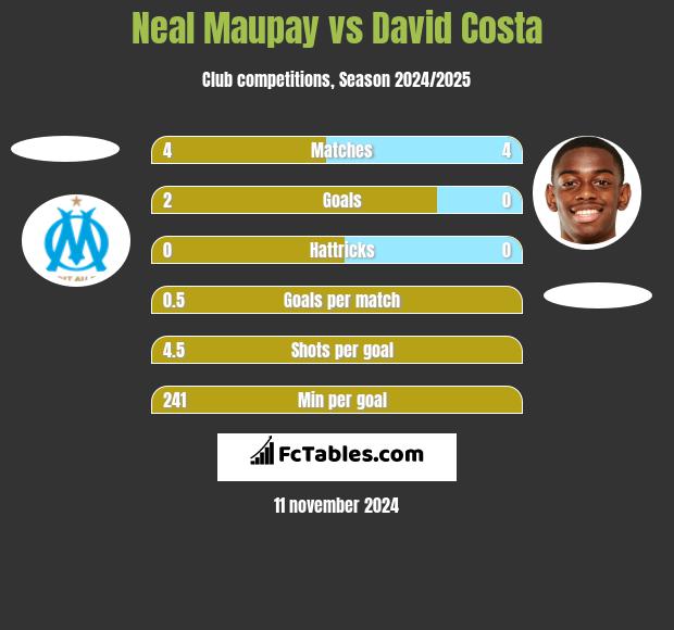 Neal Maupay vs David Costa h2h player stats