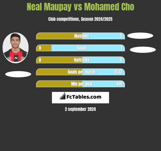 Neal Maupay vs Mohamed Cho h2h player stats