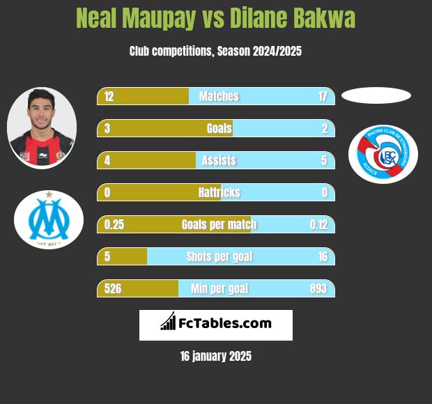 Neal Maupay vs Dilane Bakwa h2h player stats