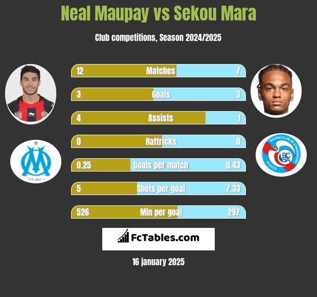 Neal Maupay vs Sekou Mara h2h player stats