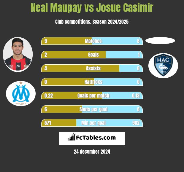 Neal Maupay vs Josue Casimir h2h player stats