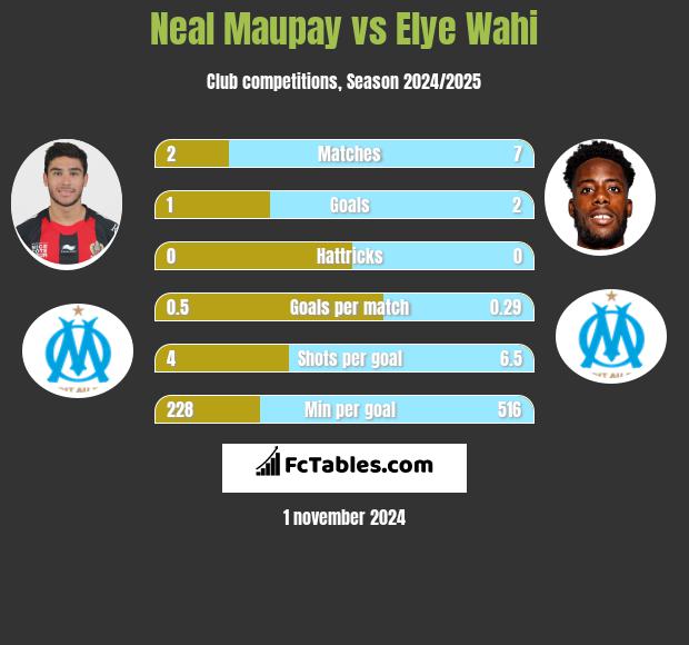 Neal Maupay vs Elye Wahi h2h player stats