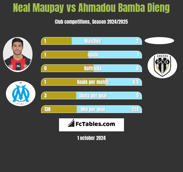 Neal Maupay vs Ahmadou Bamba Dieng h2h player stats