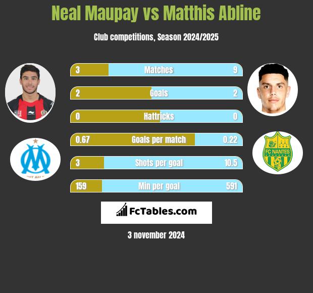 Neal Maupay vs Matthis Abline h2h player stats