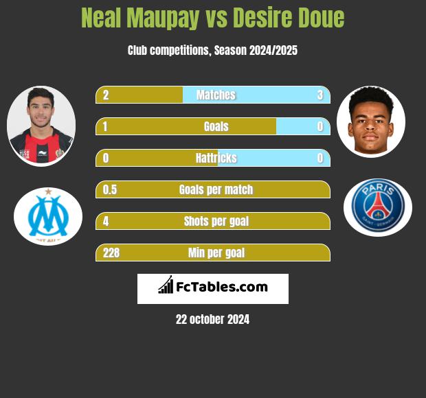 Neal Maupay vs Desire Doue h2h player stats