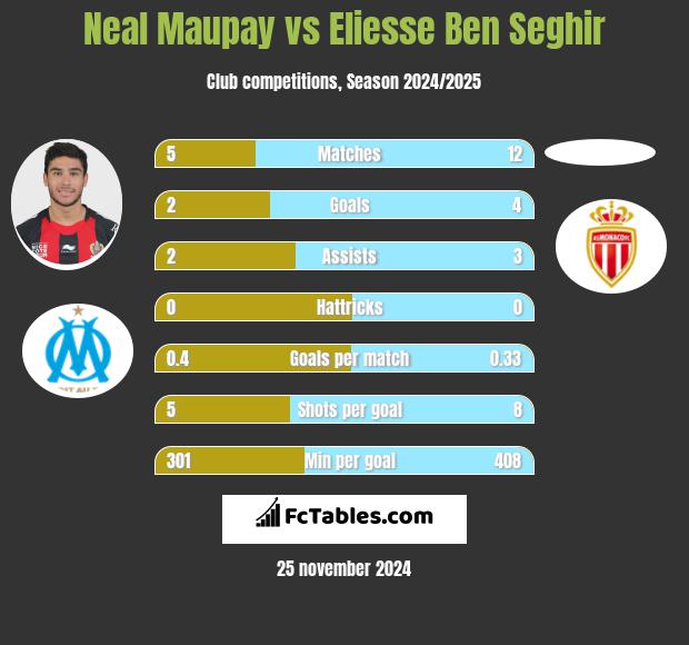 Neal Maupay vs Eliesse Ben Seghir h2h player stats