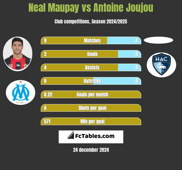 Neal Maupay vs Antoine Joujou h2h player stats