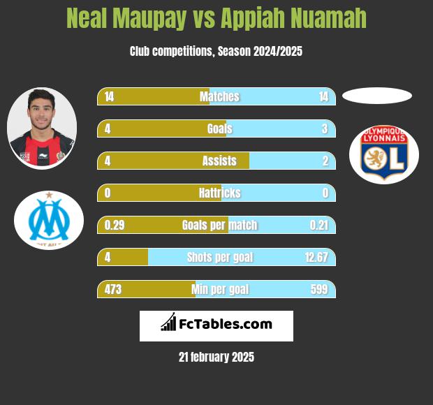 Neal Maupay vs Appiah Nuamah h2h player stats