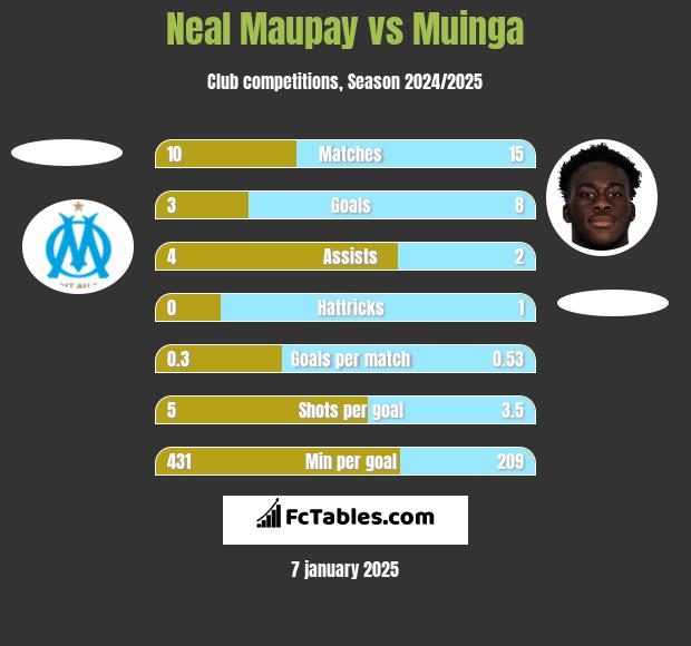 Neal Maupay vs Muinga h2h player stats