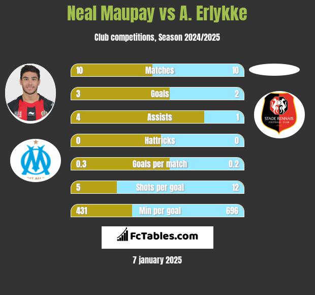 Neal Maupay vs A. Erlykke h2h player stats