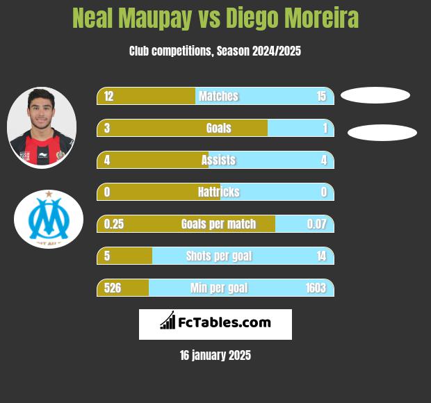 Neal Maupay vs Diego Moreira h2h player stats