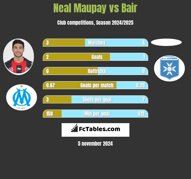 Neal Maupay vs Bair h2h player stats