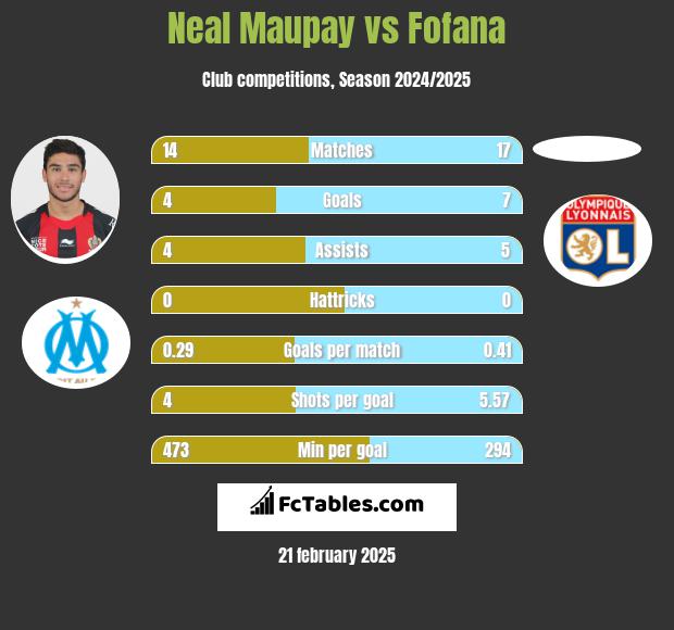 Neal Maupay vs Fofana h2h player stats