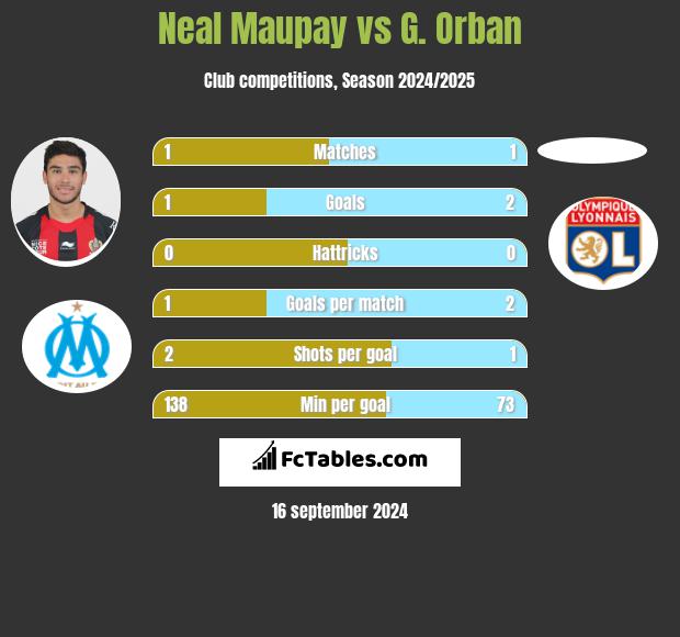 Neal Maupay vs G. Orban h2h player stats