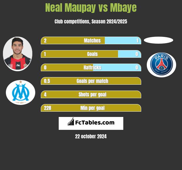 Neal Maupay vs Mbaye h2h player stats