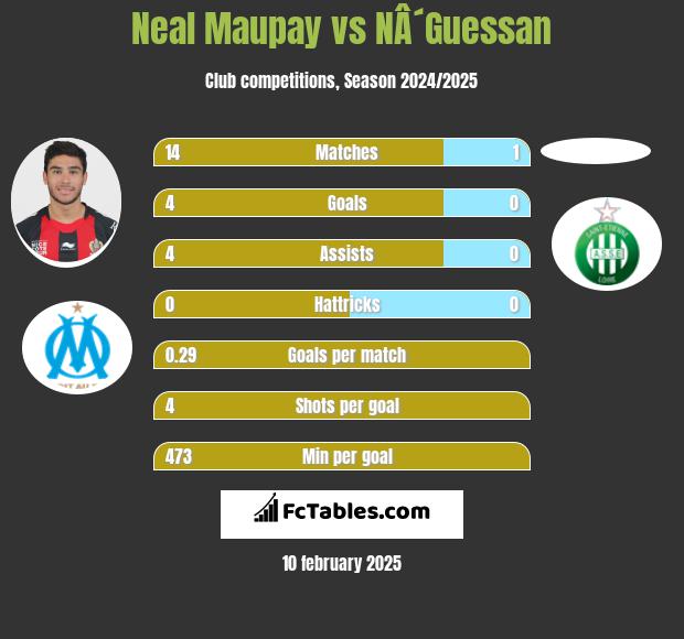 Neal Maupay vs NÂ´Guessan h2h player stats