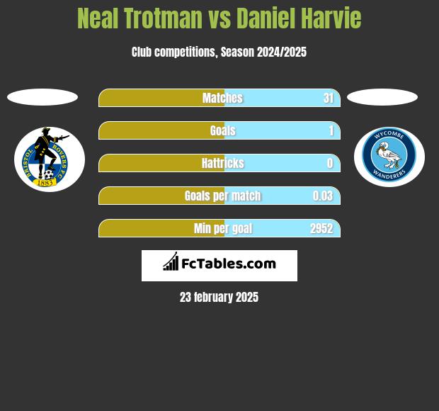 Neal Trotman vs Daniel Harvie h2h player stats