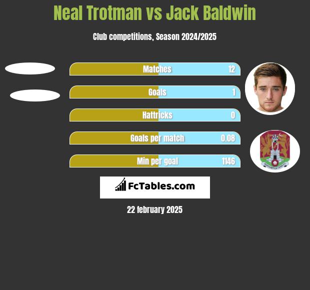 Neal Trotman vs Jack Baldwin h2h player stats