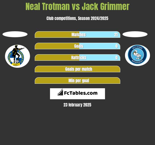 Neal Trotman vs Jack Grimmer h2h player stats