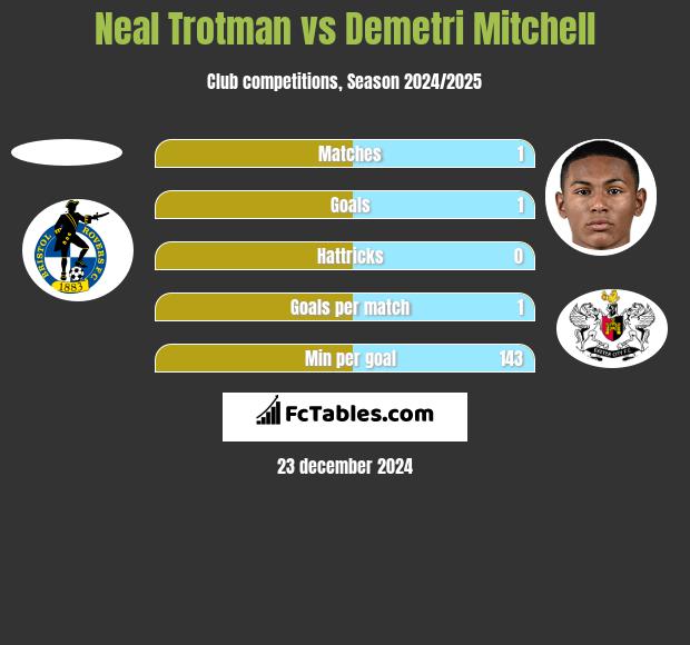 Neal Trotman vs Demetri Mitchell h2h player stats