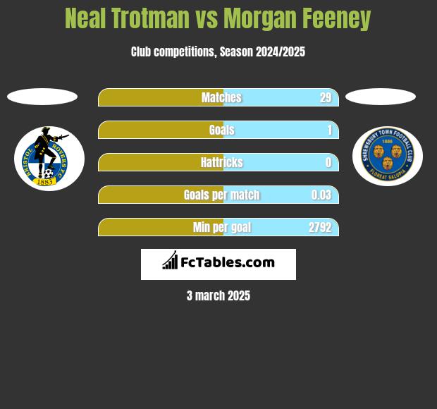 Neal Trotman vs Morgan Feeney h2h player stats