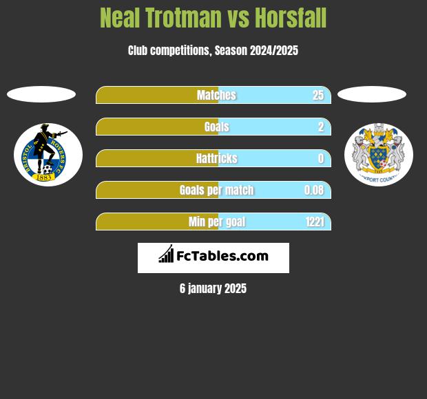 Neal Trotman vs Horsfall h2h player stats