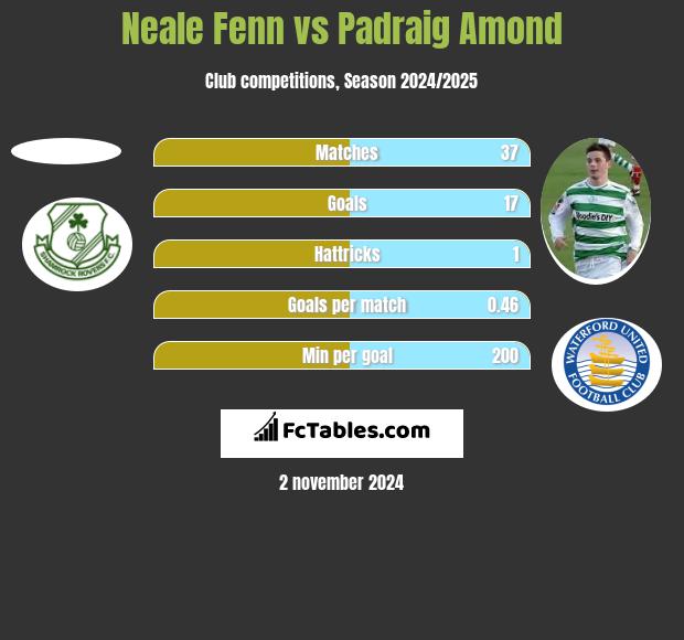 Neale Fenn vs Padraig Amond h2h player stats