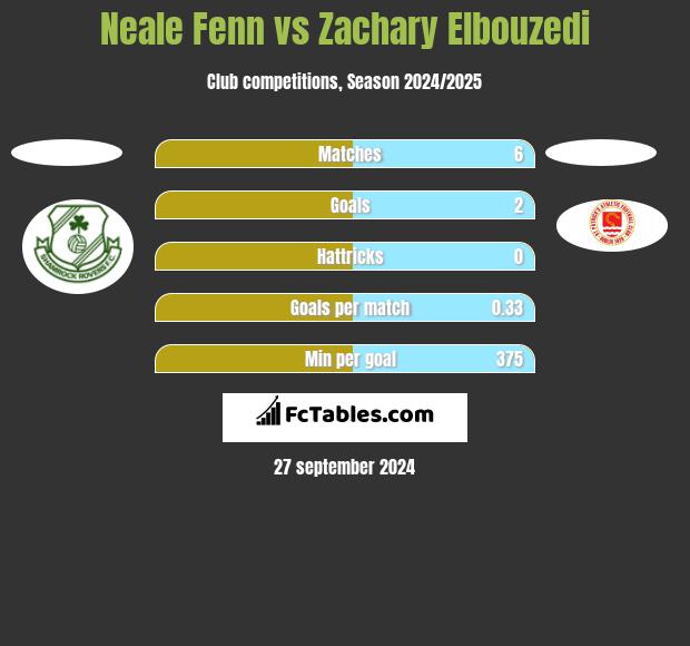 Neale Fenn vs Zachary Elbouzedi h2h player stats