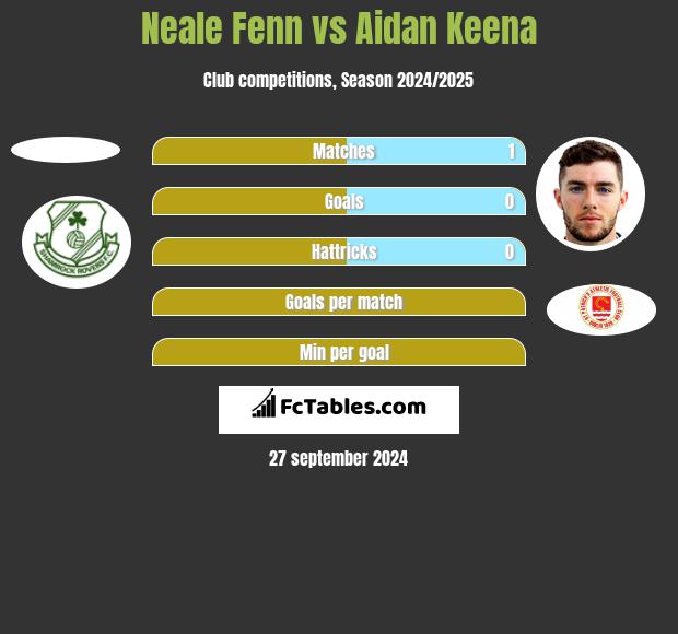 Neale Fenn vs Aidan Keena h2h player stats