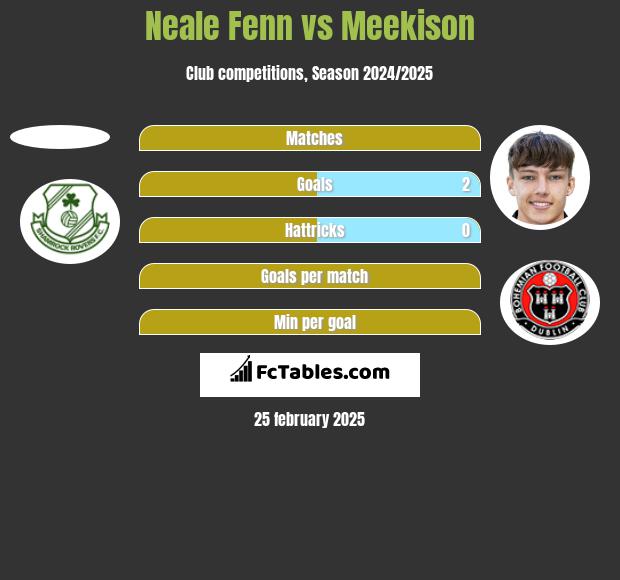 Neale Fenn vs Meekison h2h player stats