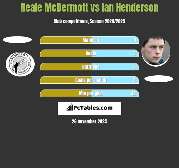 Neale McDermott vs Ian Henderson h2h player stats