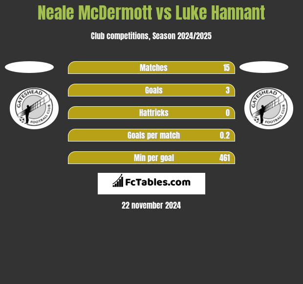 Neale McDermott vs Luke Hannant h2h player stats