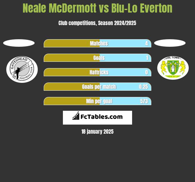 Neale McDermott vs Blu-Lo Everton h2h player stats