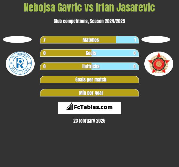 Nebojsa Gavric vs Irfan Jasarevic h2h player stats