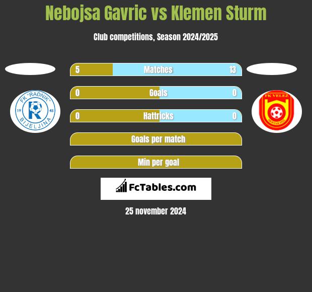 Nebojsa Gavric vs Klemen Sturm h2h player stats