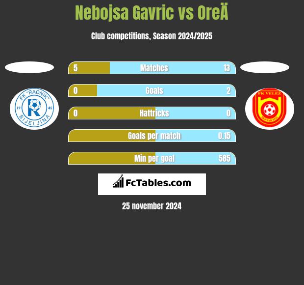 Nebojsa Gavric vs OreÄ h2h player stats