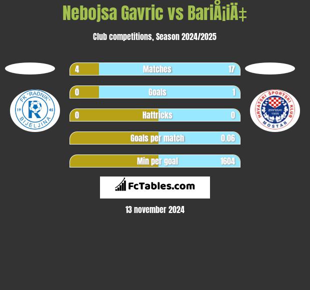 Nebojsa Gavric vs BariÅ¡iÄ‡ h2h player stats