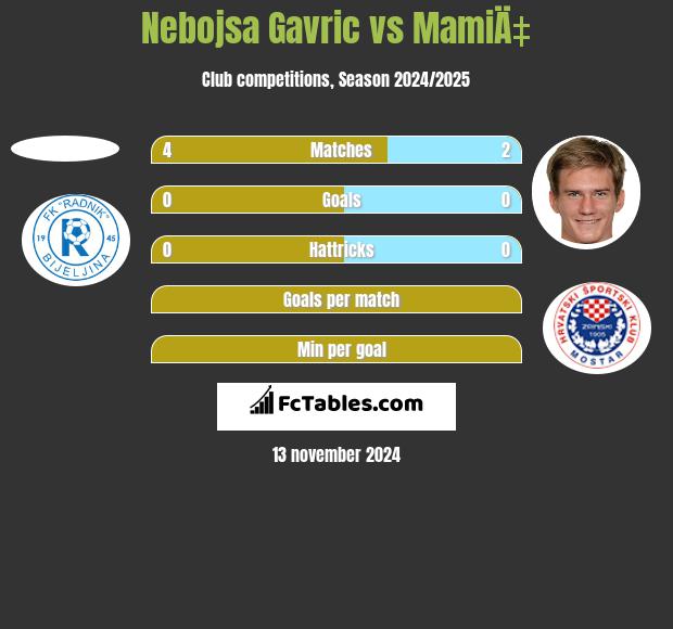 Nebojsa Gavric vs MamiÄ‡ h2h player stats