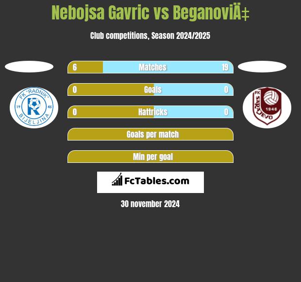 Nebojsa Gavric vs BeganoviÄ‡ h2h player stats