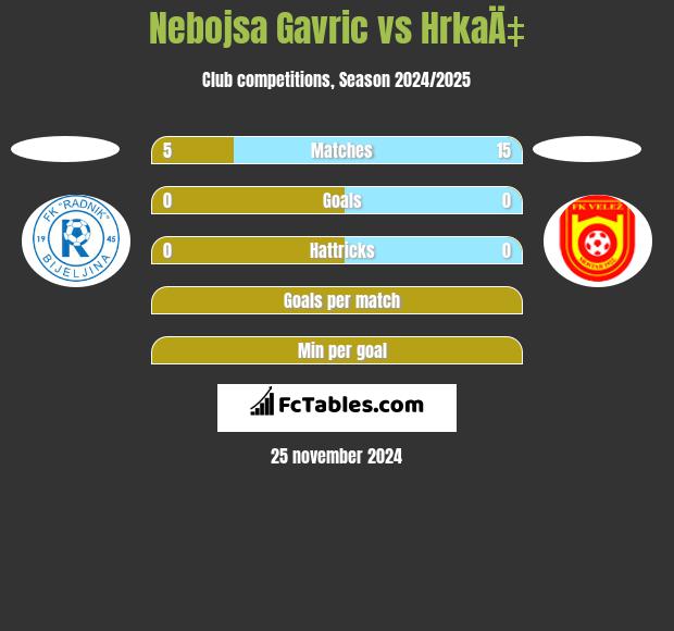 Nebojsa Gavric vs HrkaÄ‡ h2h player stats