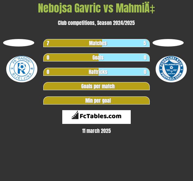 Nebojsa Gavric vs MahmiÄ‡ h2h player stats