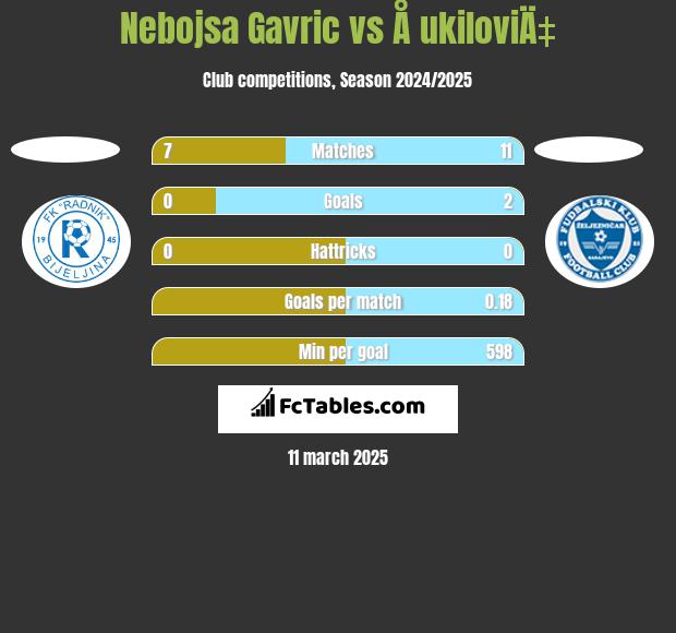 Nebojsa Gavric vs Å ukiloviÄ‡ h2h player stats