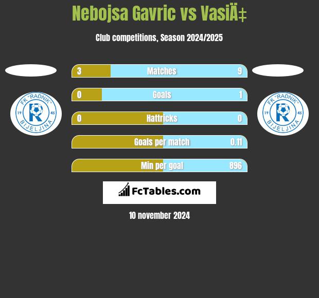 Nebojsa Gavric vs VasiÄ‡ h2h player stats