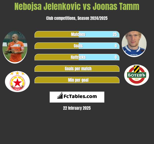 Nebojsa Jelenkovic vs Joonas Tamm h2h player stats