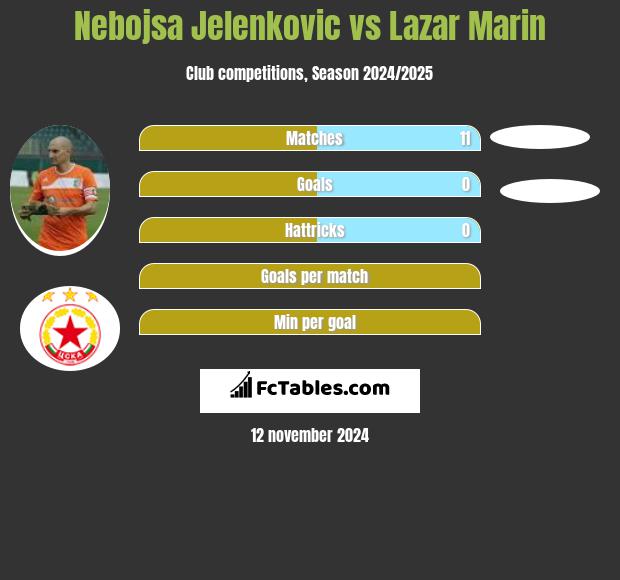 Nebojsa Jelenkovic vs Lazar Marin h2h player stats