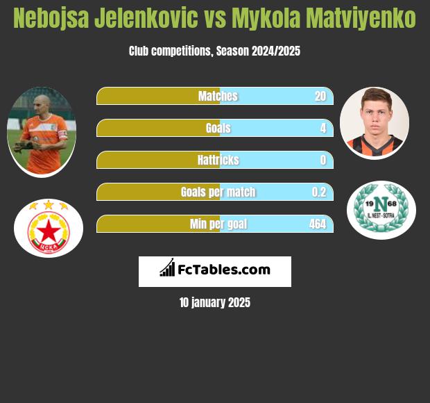 Nebojsa Jelenkovic vs Mykola Matviyenko h2h player stats