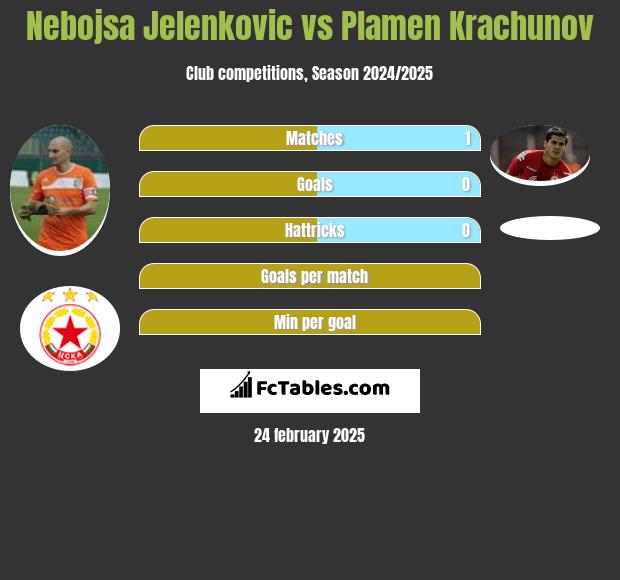 Nebojsa Jelenkovic vs Plamen Krachunov h2h player stats