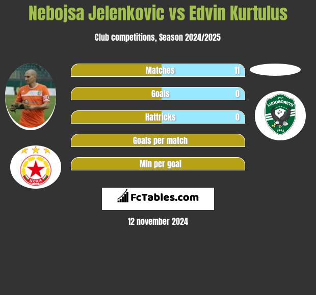 Nebojsa Jelenkovic vs Edvin Kurtulus h2h player stats